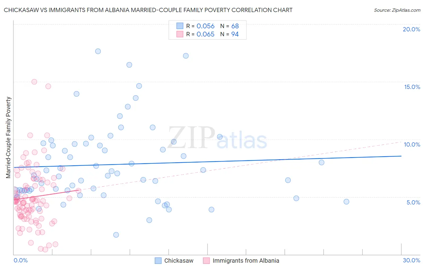 Chickasaw vs Immigrants from Albania Married-Couple Family Poverty