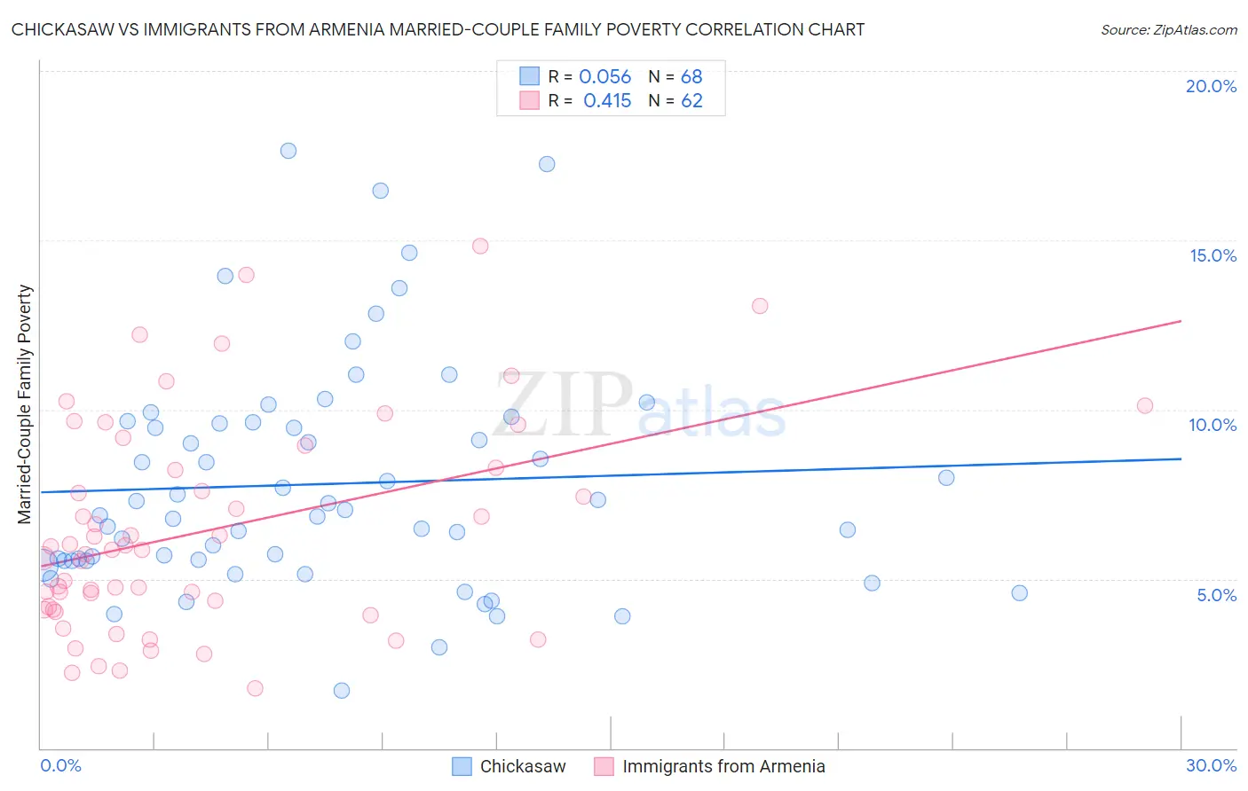 Chickasaw vs Immigrants from Armenia Married-Couple Family Poverty