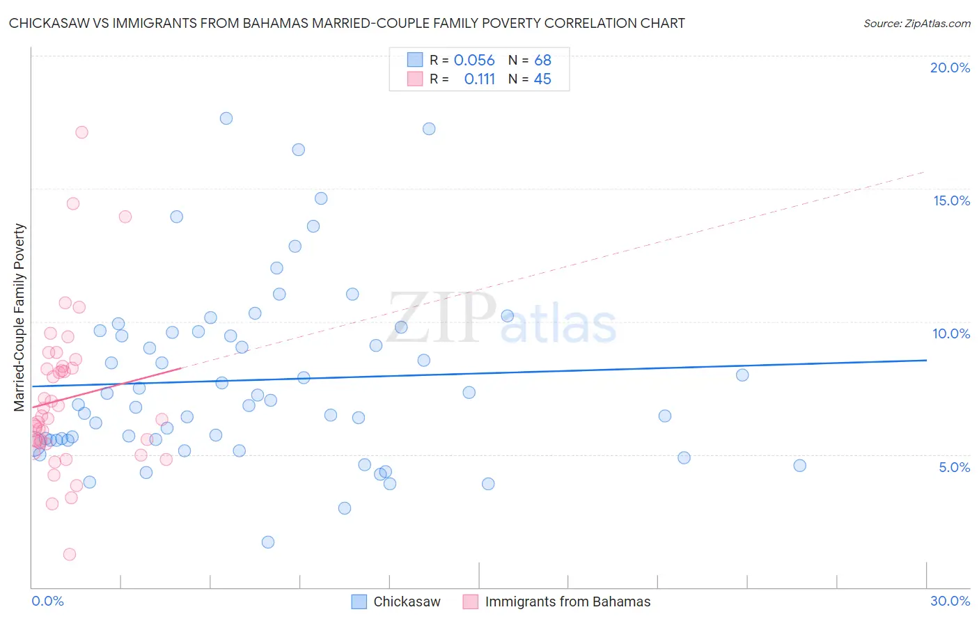 Chickasaw vs Immigrants from Bahamas Married-Couple Family Poverty