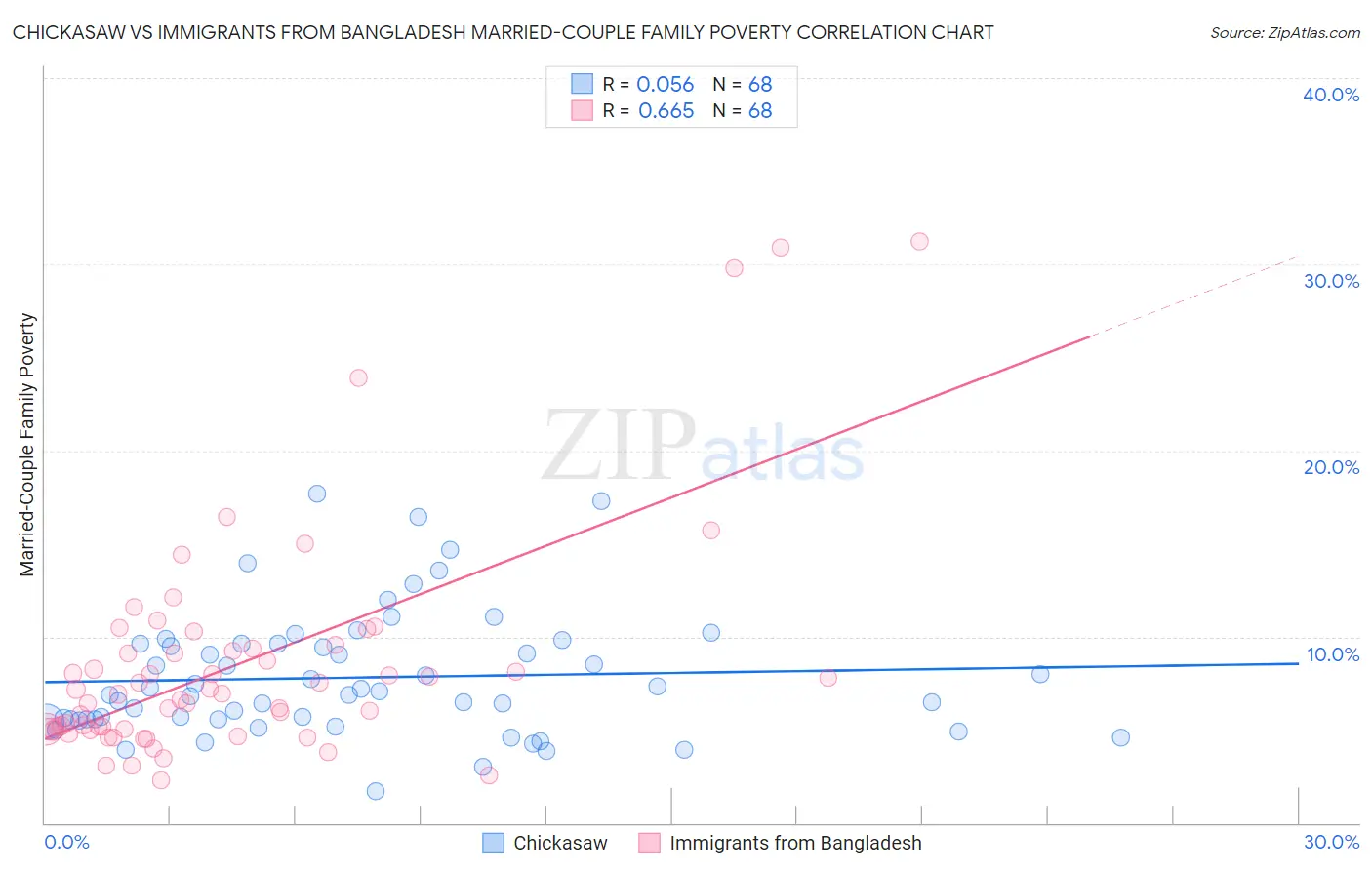 Chickasaw vs Immigrants from Bangladesh Married-Couple Family Poverty