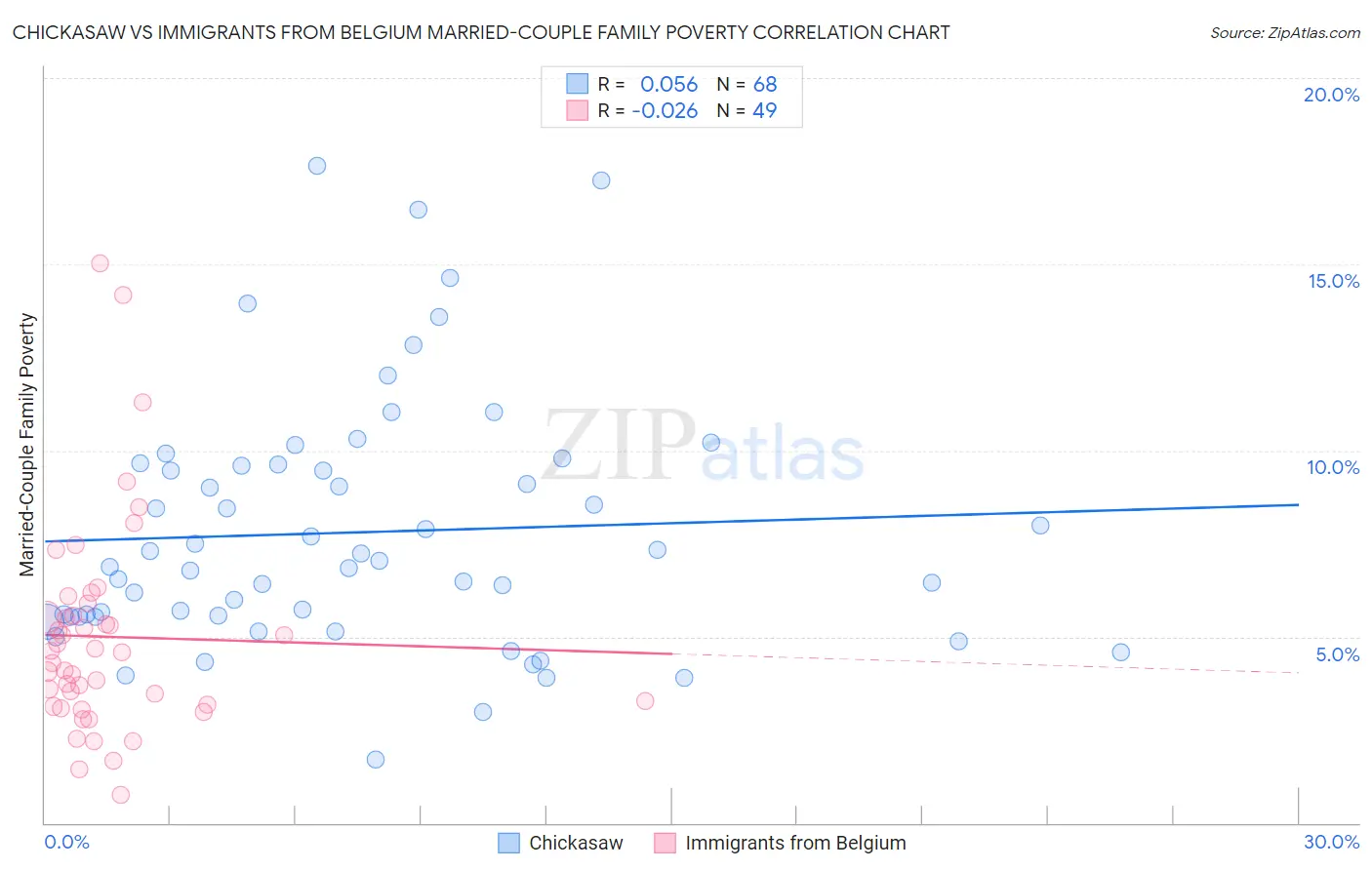 Chickasaw vs Immigrants from Belgium Married-Couple Family Poverty