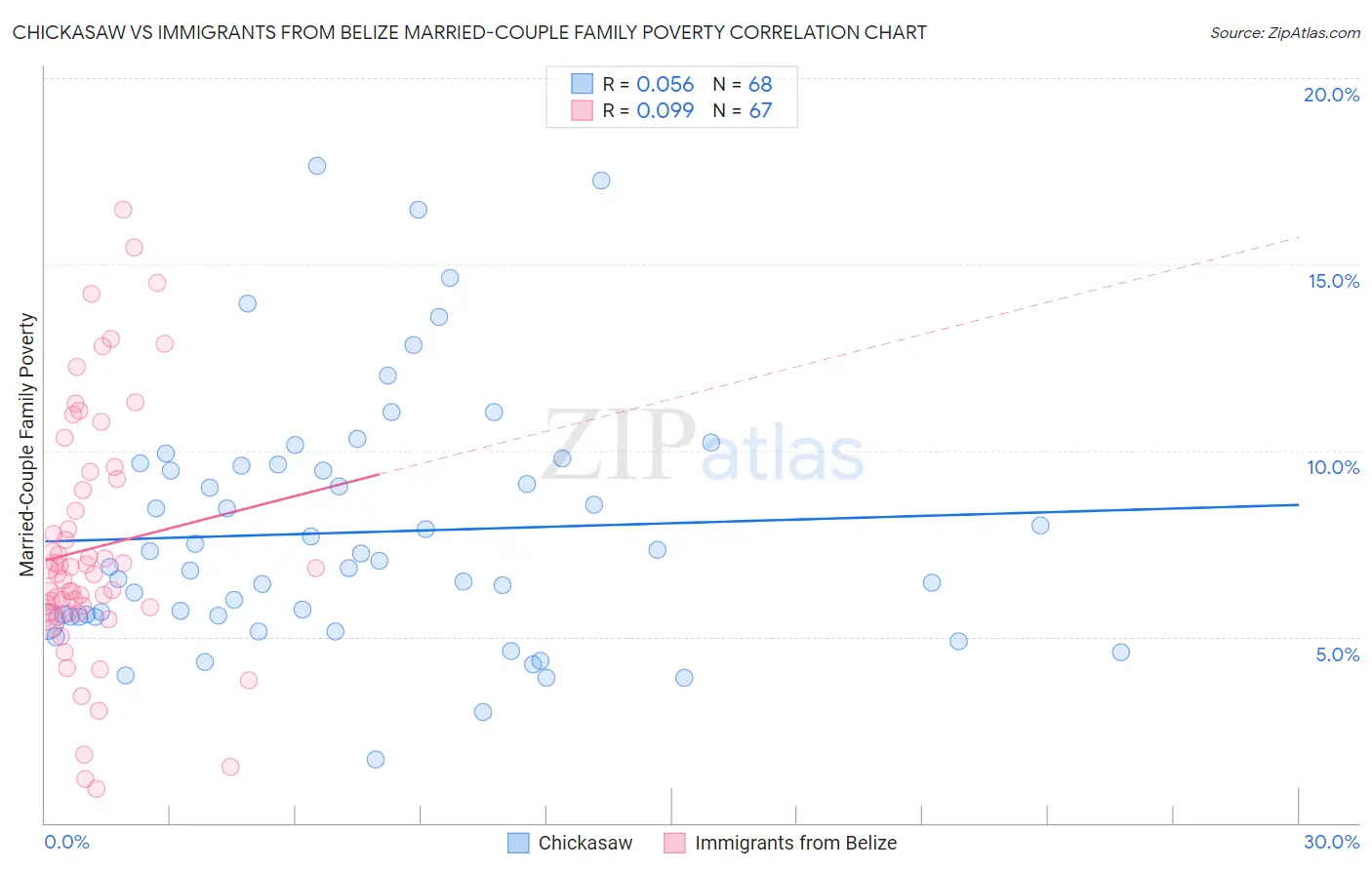 Chickasaw vs Immigrants from Belize Married-Couple Family Poverty