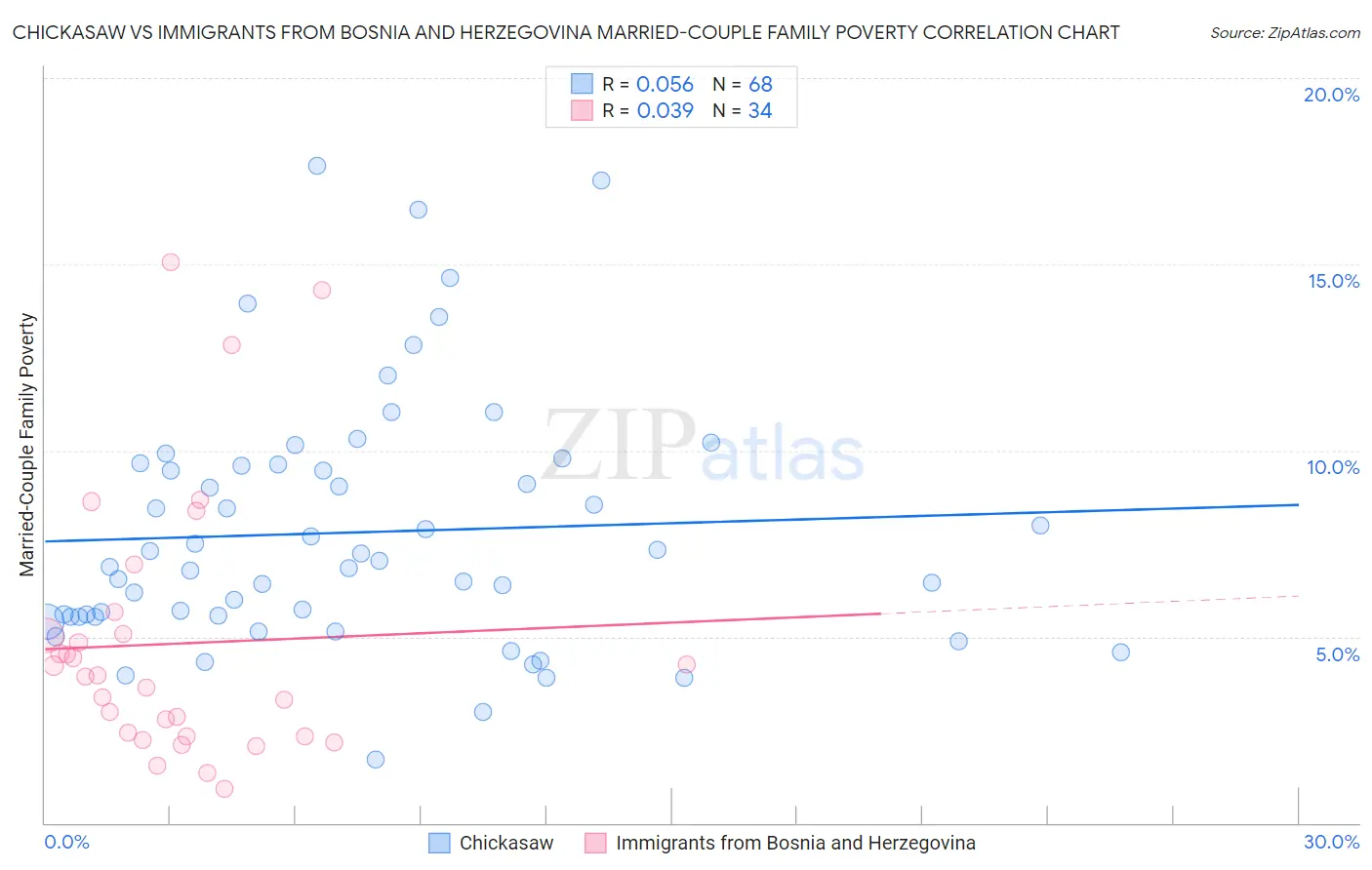 Chickasaw vs Immigrants from Bosnia and Herzegovina Married-Couple Family Poverty
