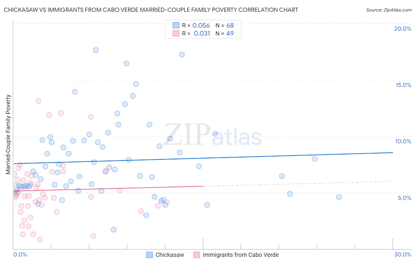 Chickasaw vs Immigrants from Cabo Verde Married-Couple Family Poverty