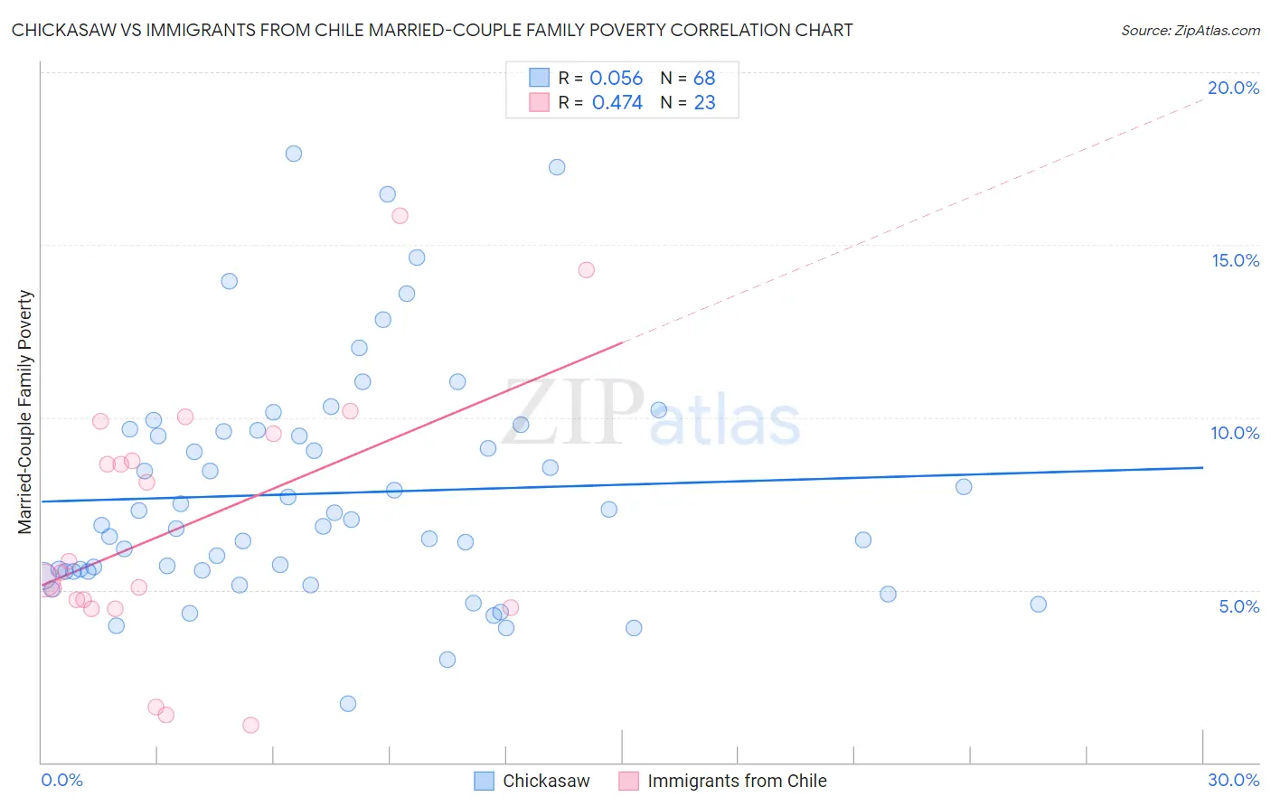 Chickasaw vs Immigrants from Chile Married-Couple Family Poverty