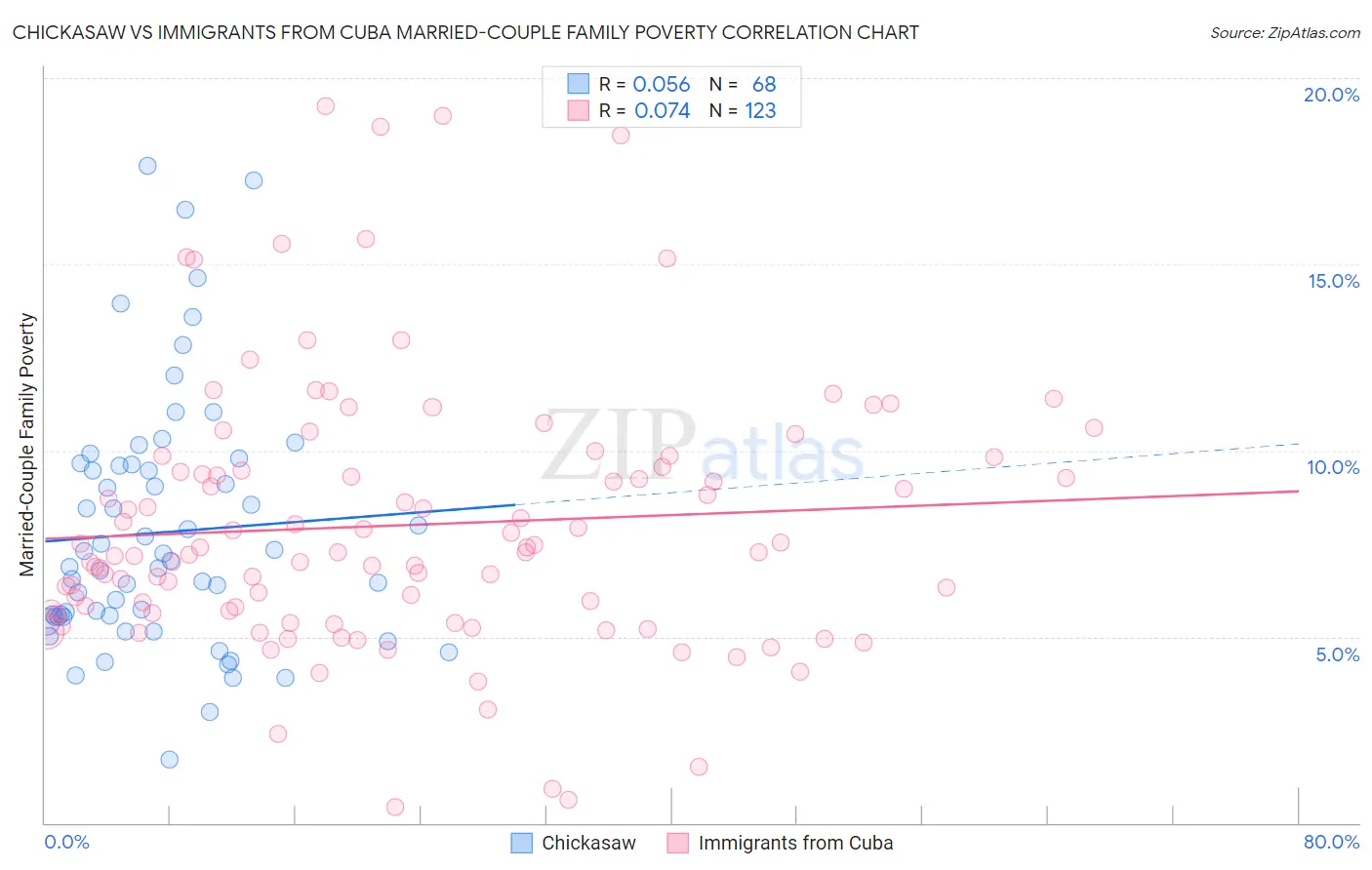 Chickasaw vs Immigrants from Cuba Married-Couple Family Poverty