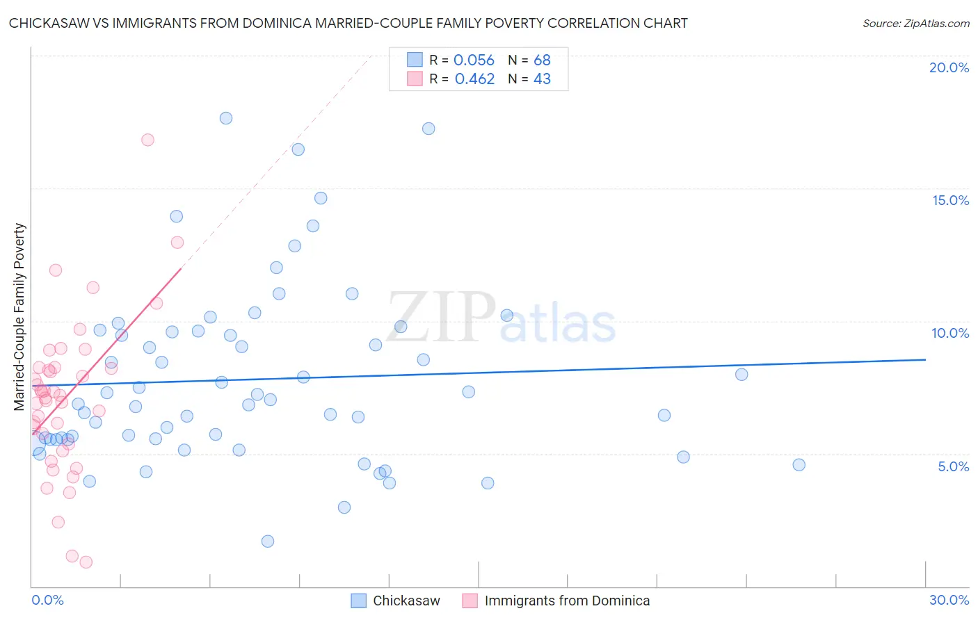 Chickasaw vs Immigrants from Dominica Married-Couple Family Poverty
