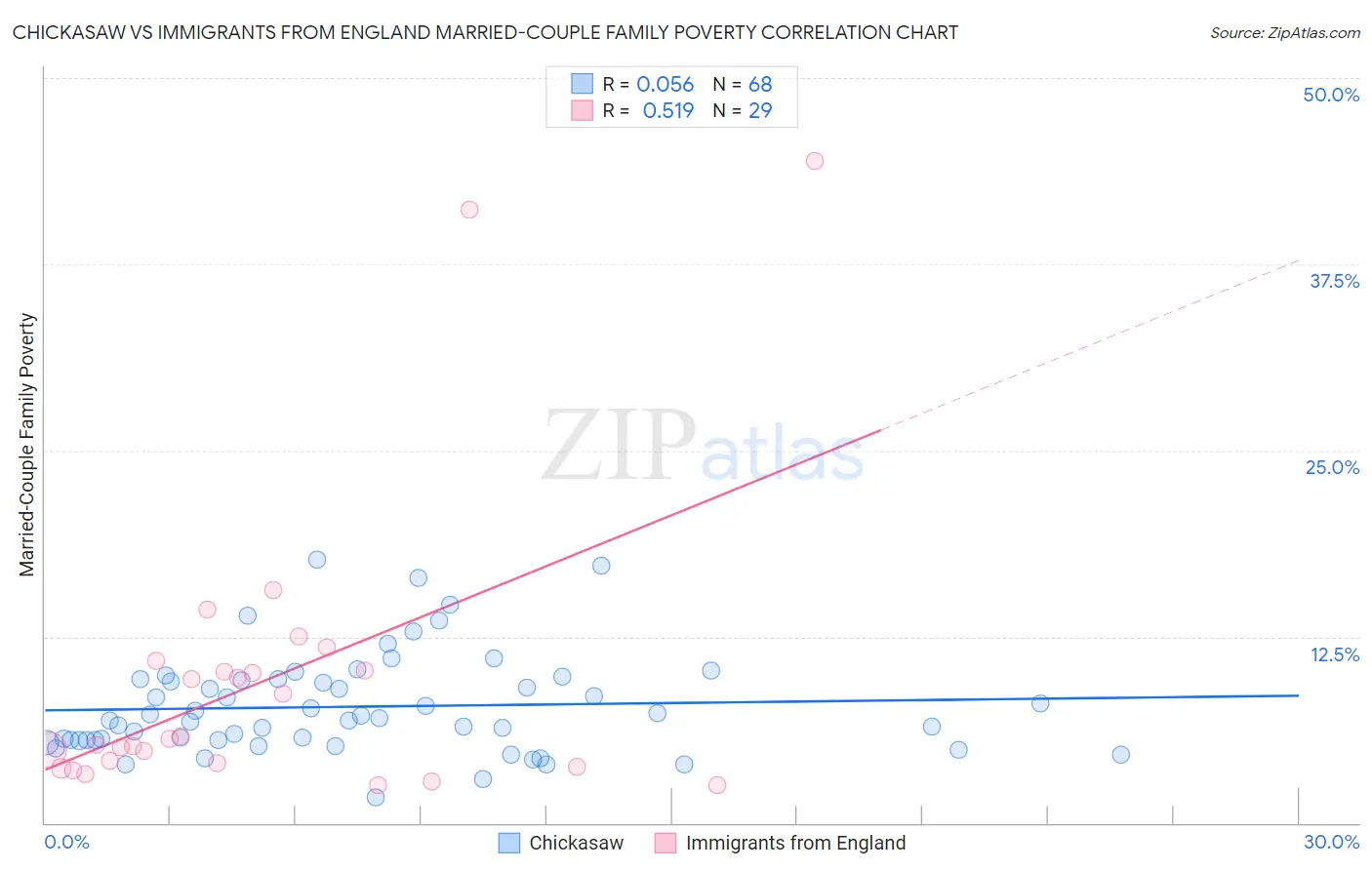 Chickasaw vs Immigrants from England Married-Couple Family Poverty
