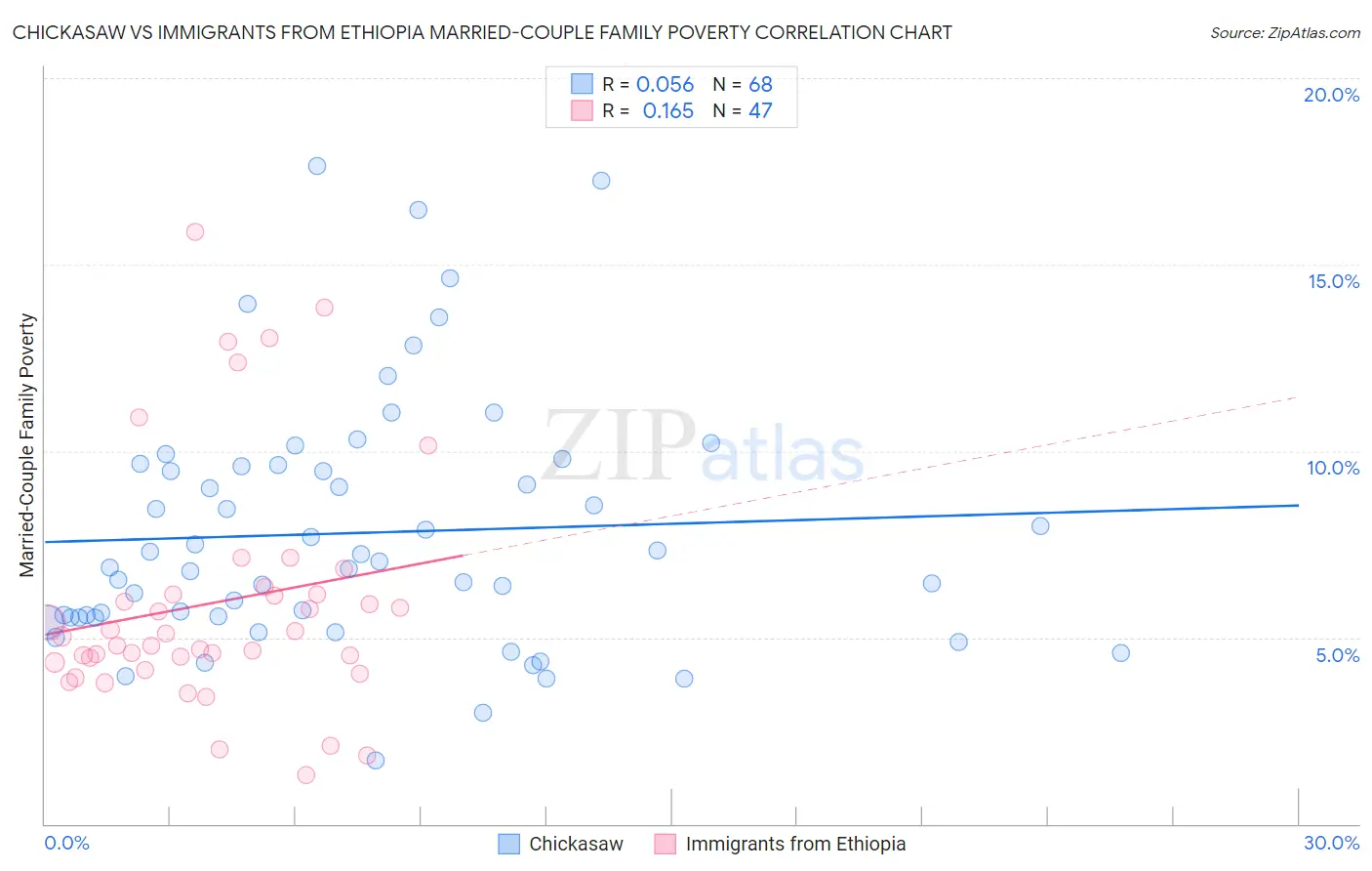 Chickasaw vs Immigrants from Ethiopia Married-Couple Family Poverty