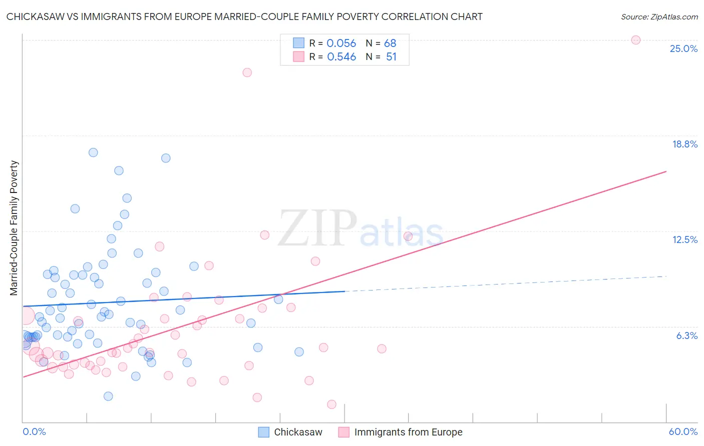 Chickasaw vs Immigrants from Europe Married-Couple Family Poverty