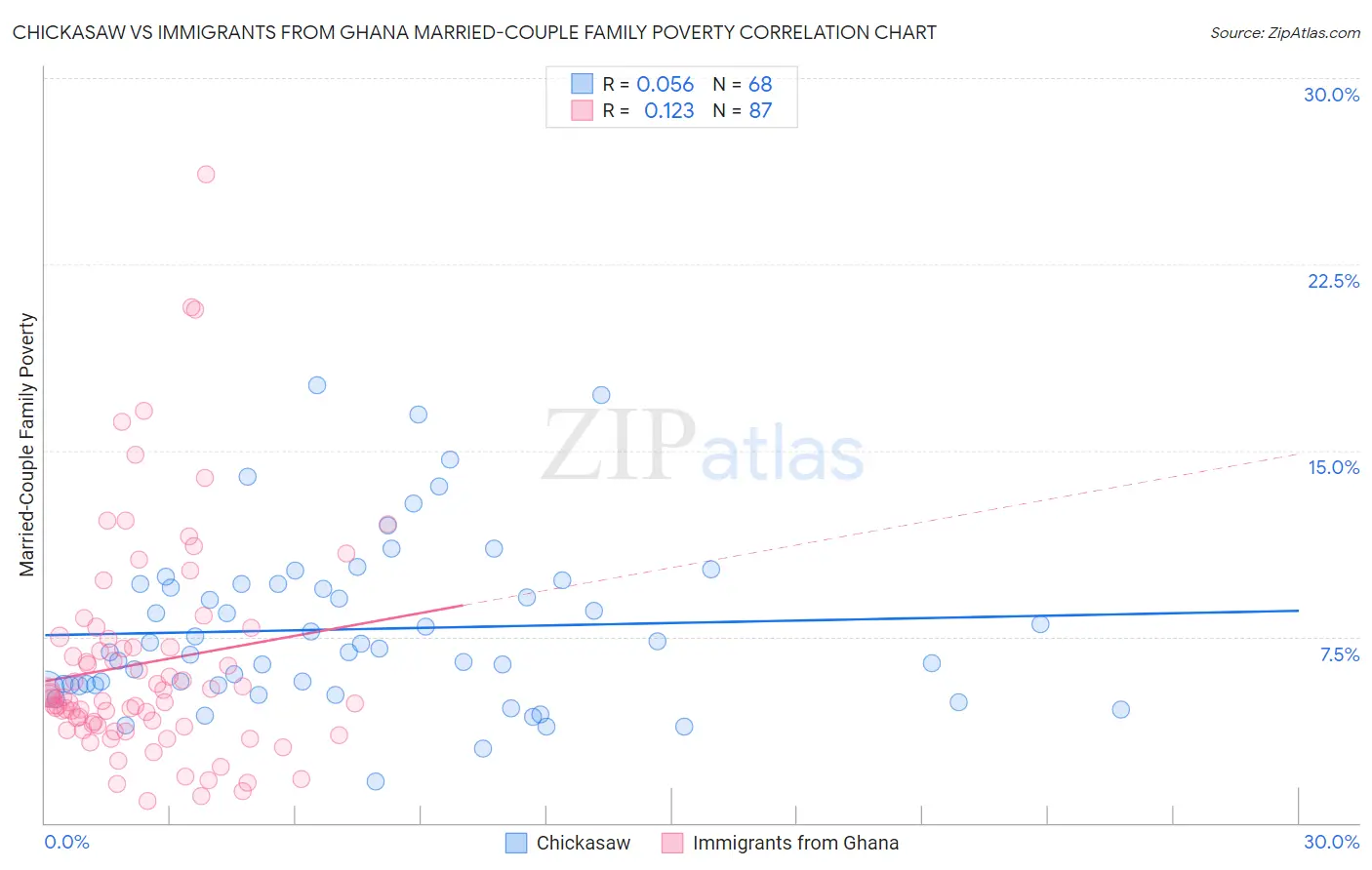 Chickasaw vs Immigrants from Ghana Married-Couple Family Poverty