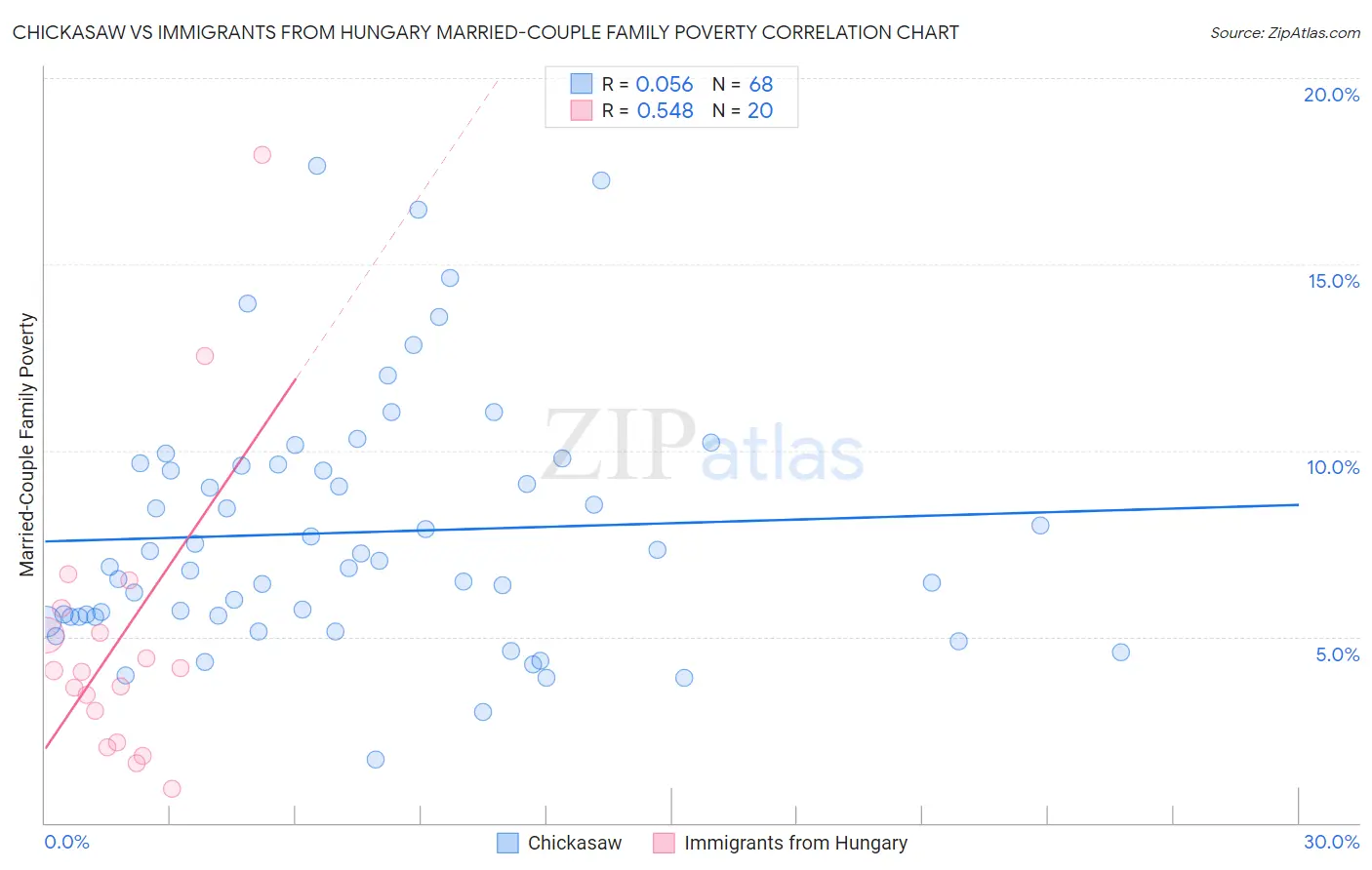 Chickasaw vs Immigrants from Hungary Married-Couple Family Poverty