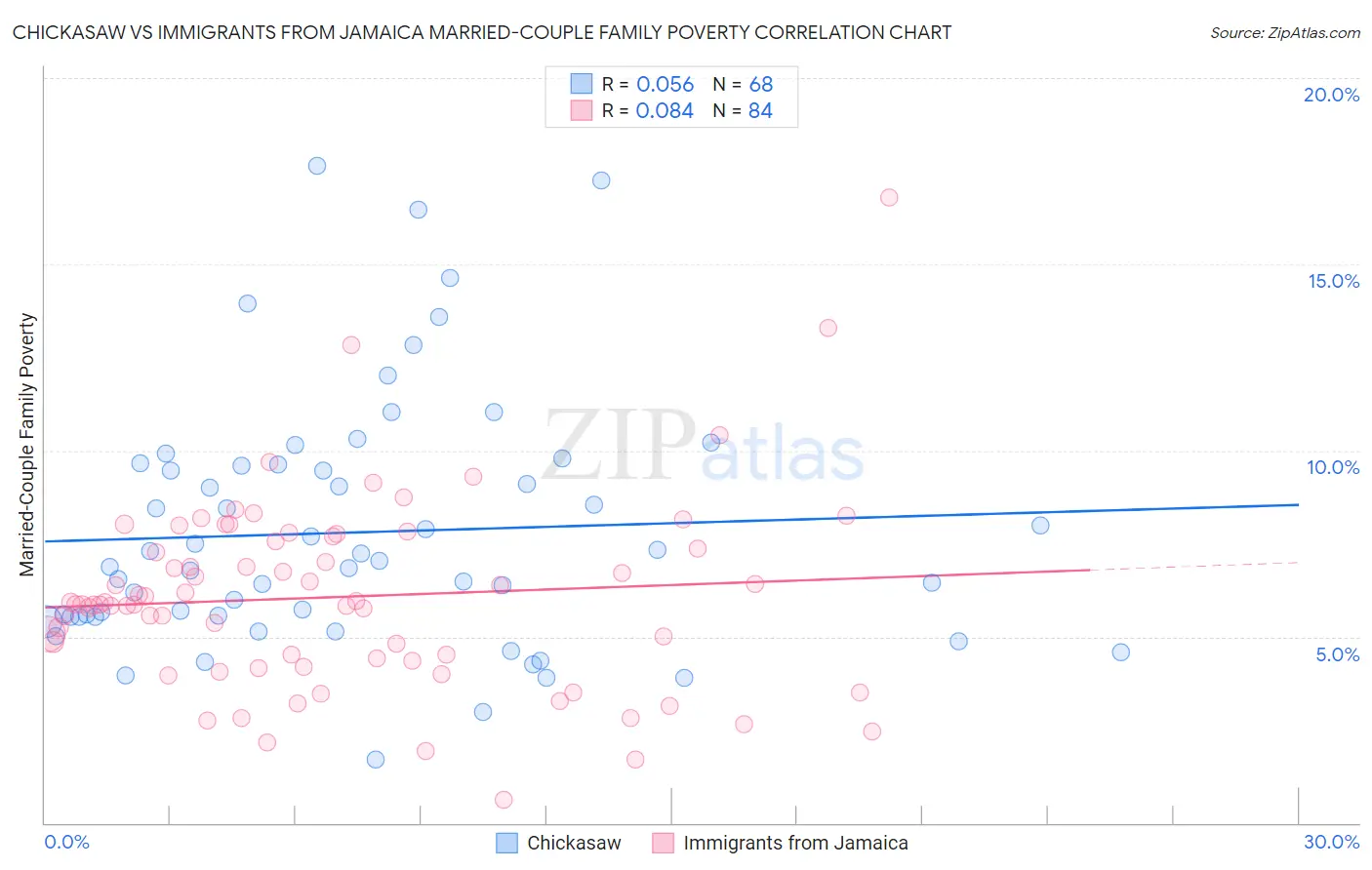 Chickasaw vs Immigrants from Jamaica Married-Couple Family Poverty