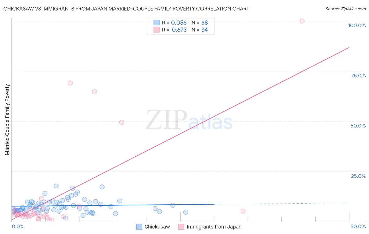 Chickasaw vs Immigrants from Japan Married-Couple Family Poverty