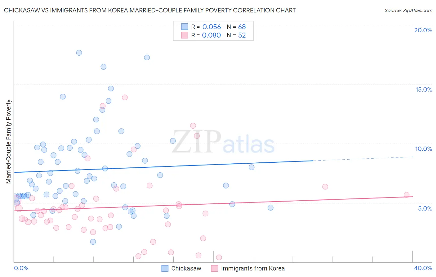 Chickasaw vs Immigrants from Korea Married-Couple Family Poverty