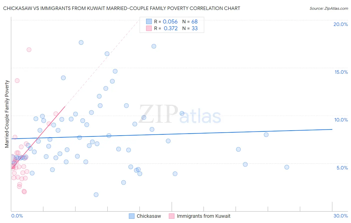 Chickasaw vs Immigrants from Kuwait Married-Couple Family Poverty