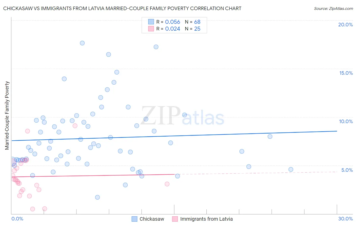 Chickasaw vs Immigrants from Latvia Married-Couple Family Poverty