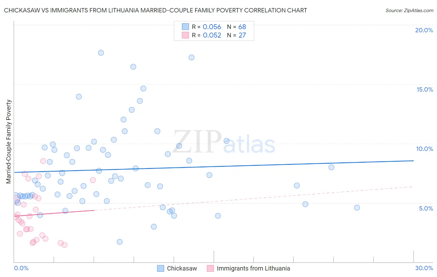 Chickasaw vs Immigrants from Lithuania Married-Couple Family Poverty