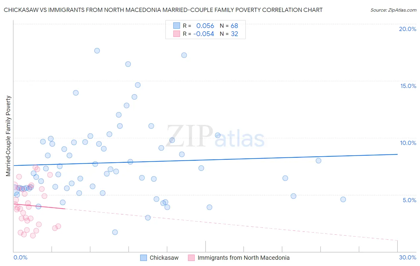 Chickasaw vs Immigrants from North Macedonia Married-Couple Family Poverty