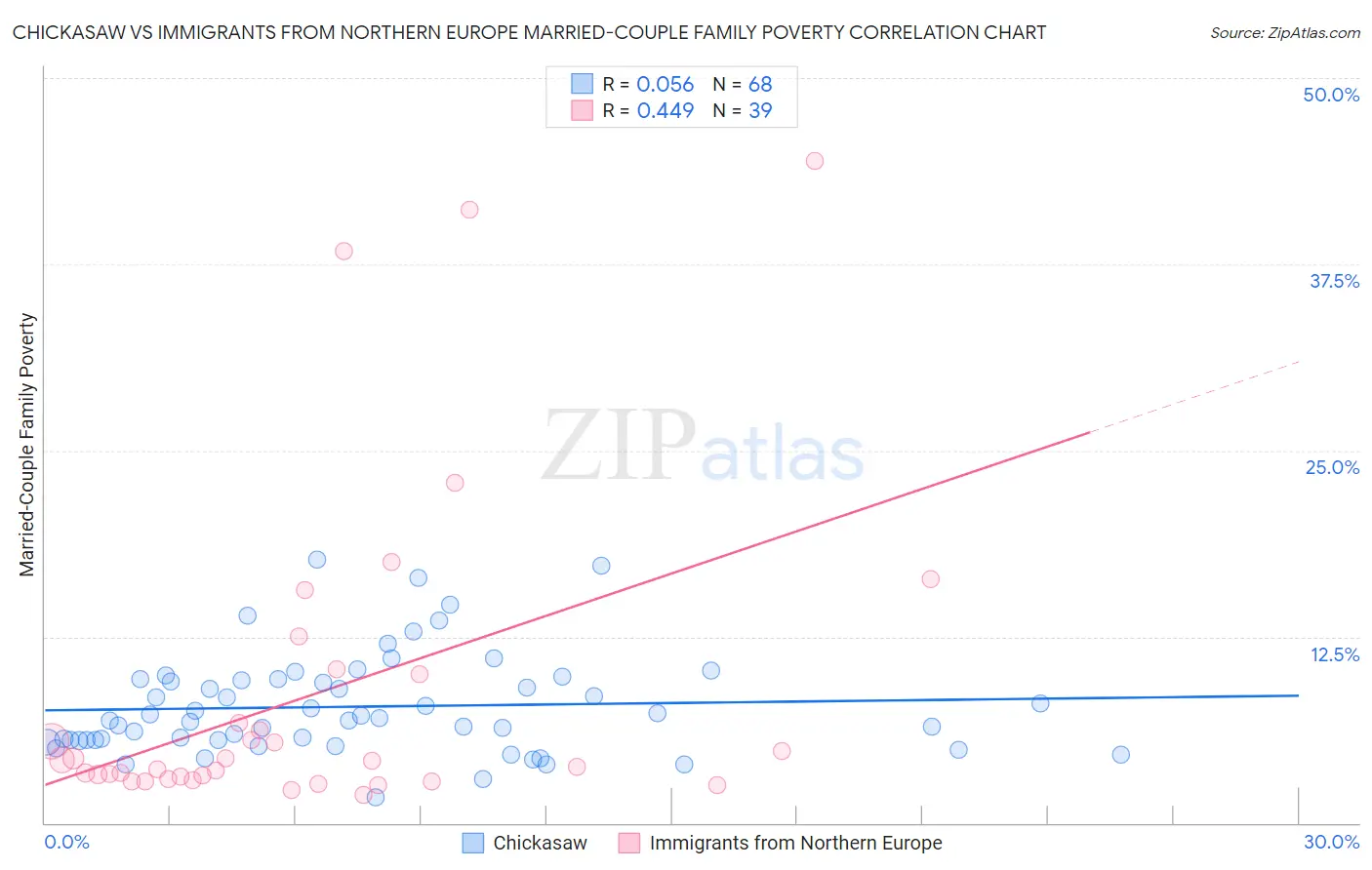 Chickasaw vs Immigrants from Northern Europe Married-Couple Family Poverty
