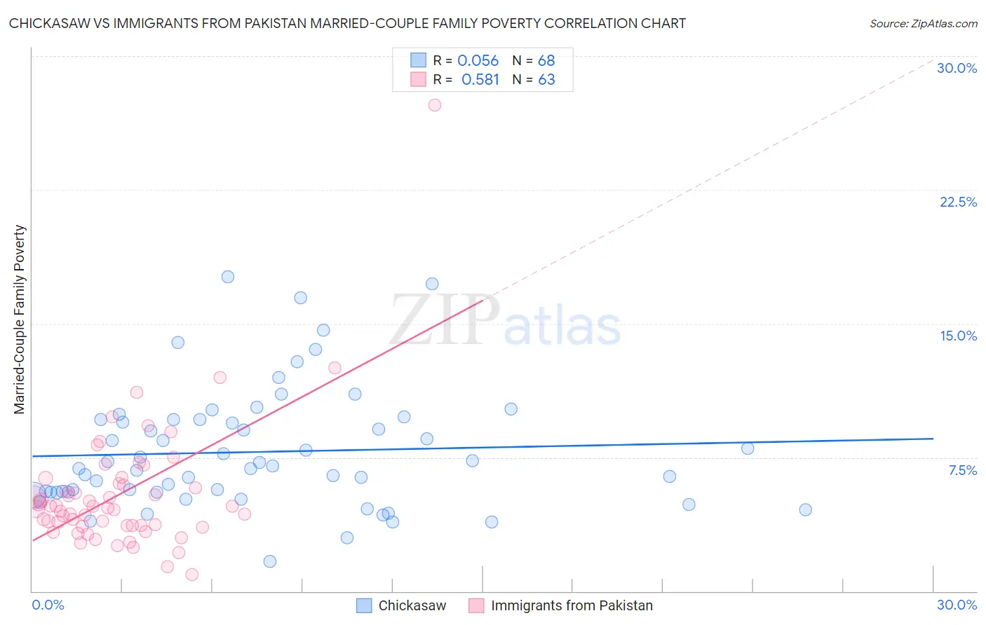 Chickasaw vs Immigrants from Pakistan Married-Couple Family Poverty
