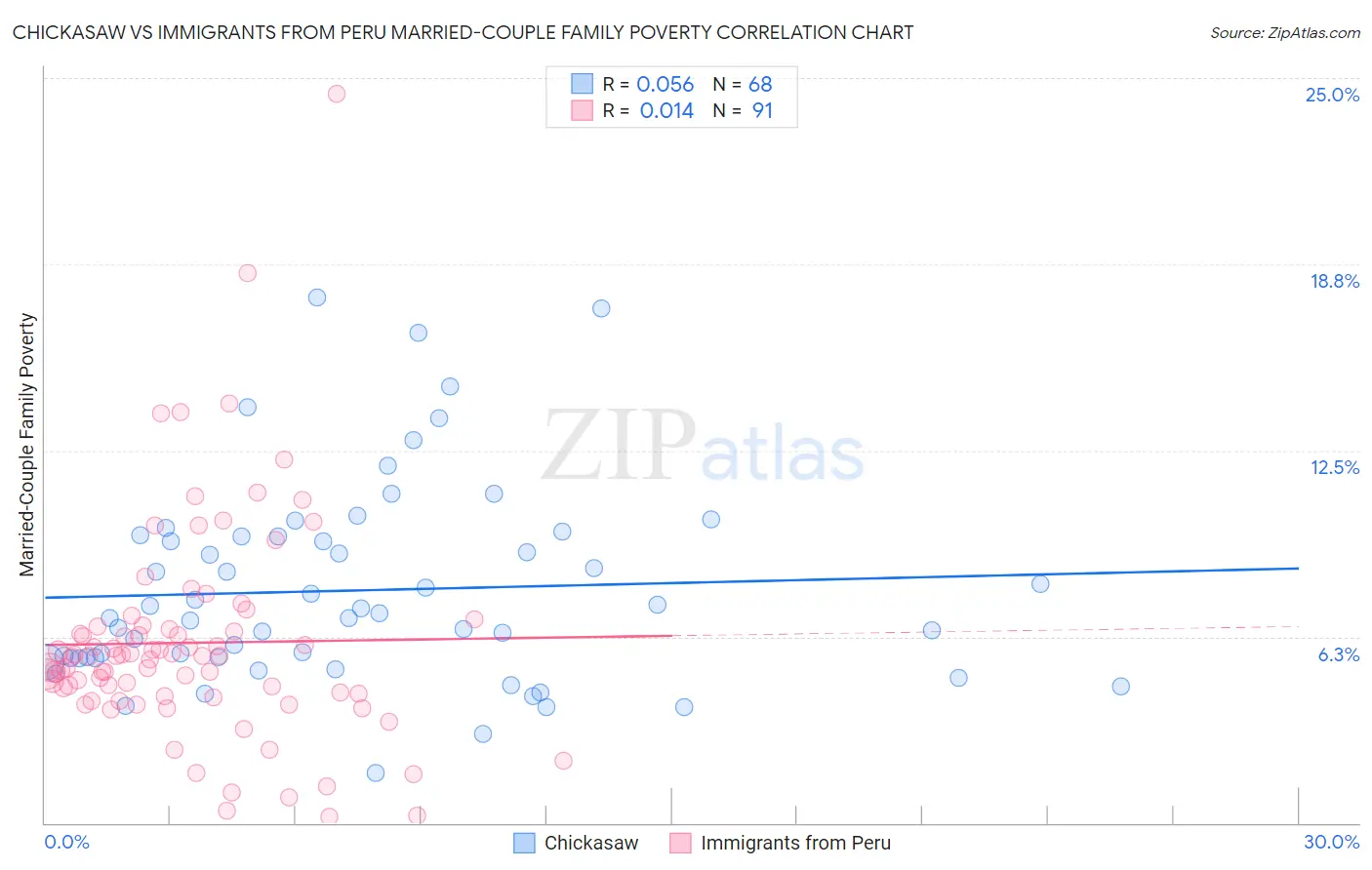 Chickasaw vs Immigrants from Peru Married-Couple Family Poverty