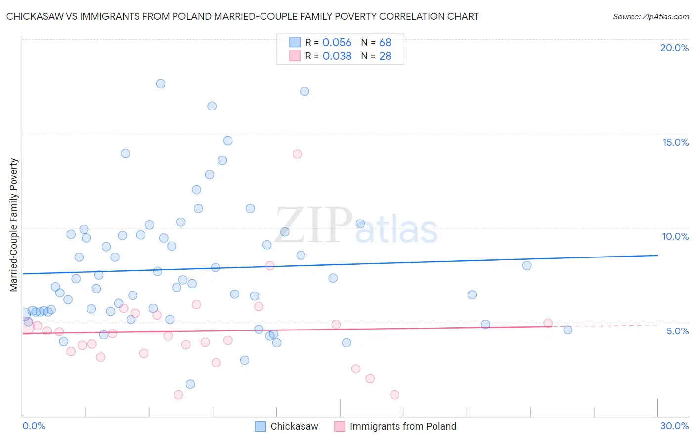 Chickasaw vs Immigrants from Poland Married-Couple Family Poverty
