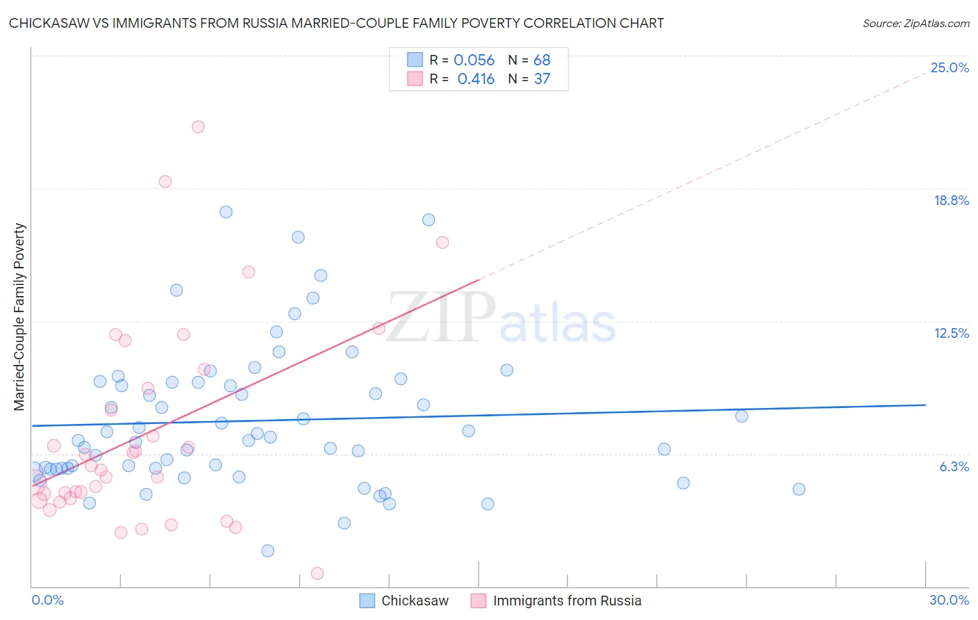 Chickasaw vs Immigrants from Russia Married-Couple Family Poverty