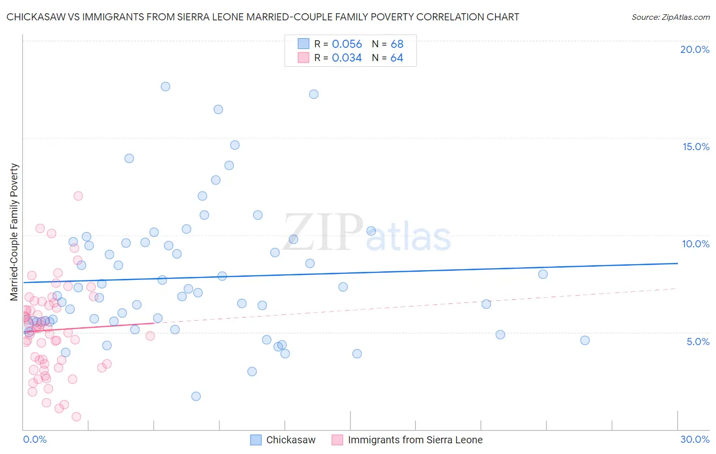 Chickasaw vs Immigrants from Sierra Leone Married-Couple Family Poverty