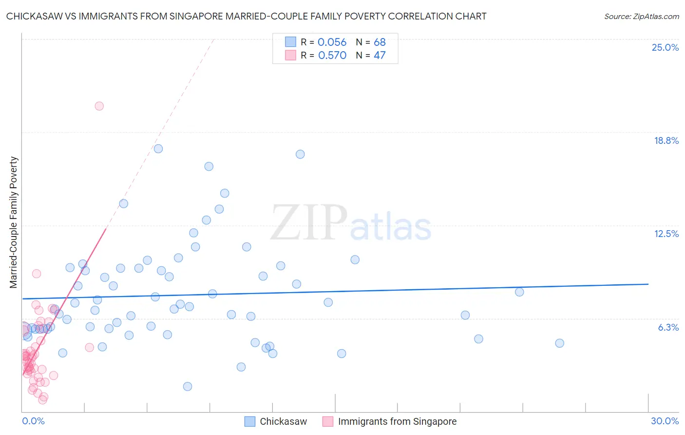 Chickasaw vs Immigrants from Singapore Married-Couple Family Poverty