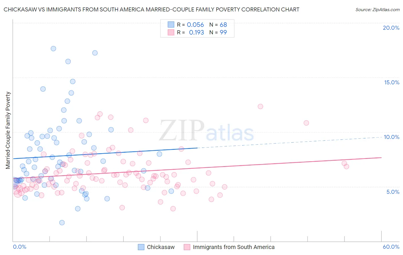 Chickasaw vs Immigrants from South America Married-Couple Family Poverty
