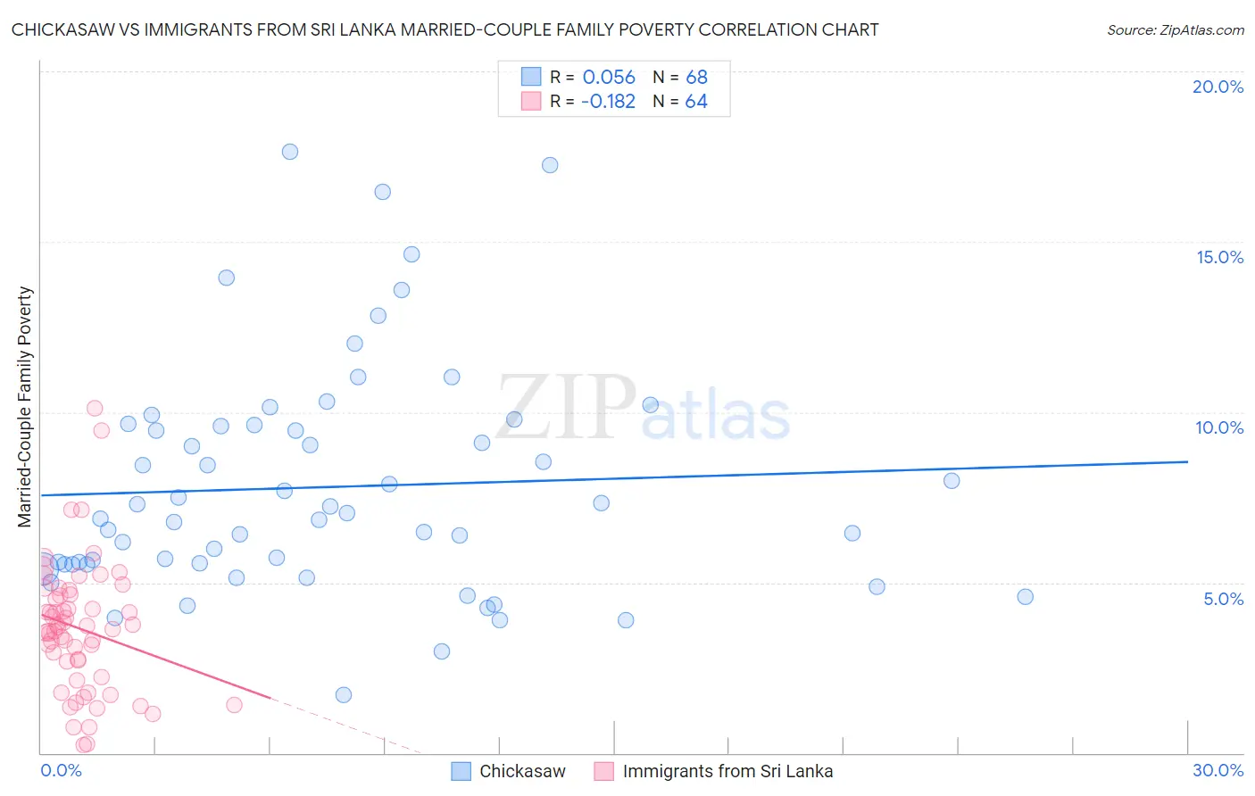 Chickasaw vs Immigrants from Sri Lanka Married-Couple Family Poverty