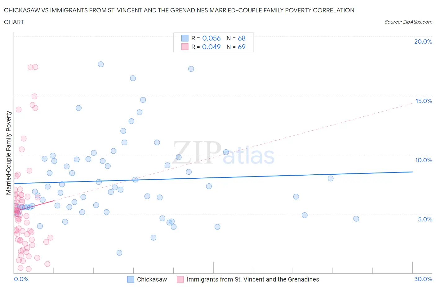 Chickasaw vs Immigrants from St. Vincent and the Grenadines Married-Couple Family Poverty