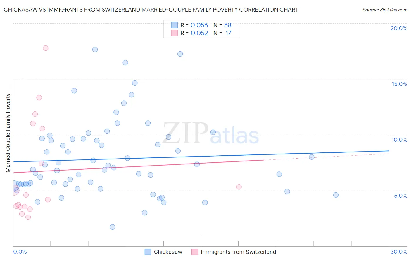 Chickasaw vs Immigrants from Switzerland Married-Couple Family Poverty