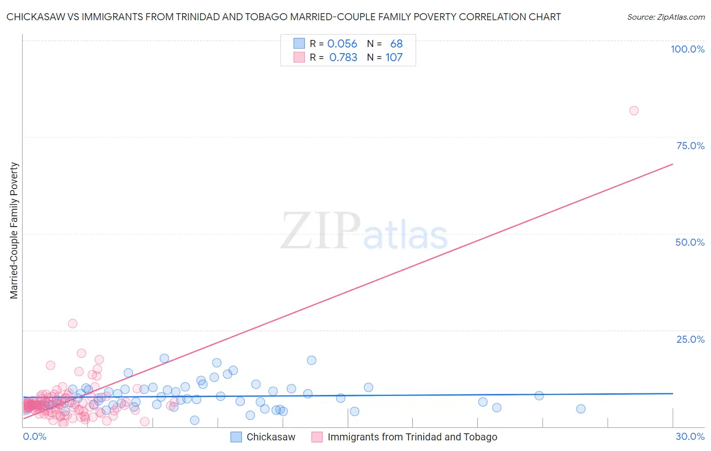 Chickasaw vs Immigrants from Trinidad and Tobago Married-Couple Family Poverty