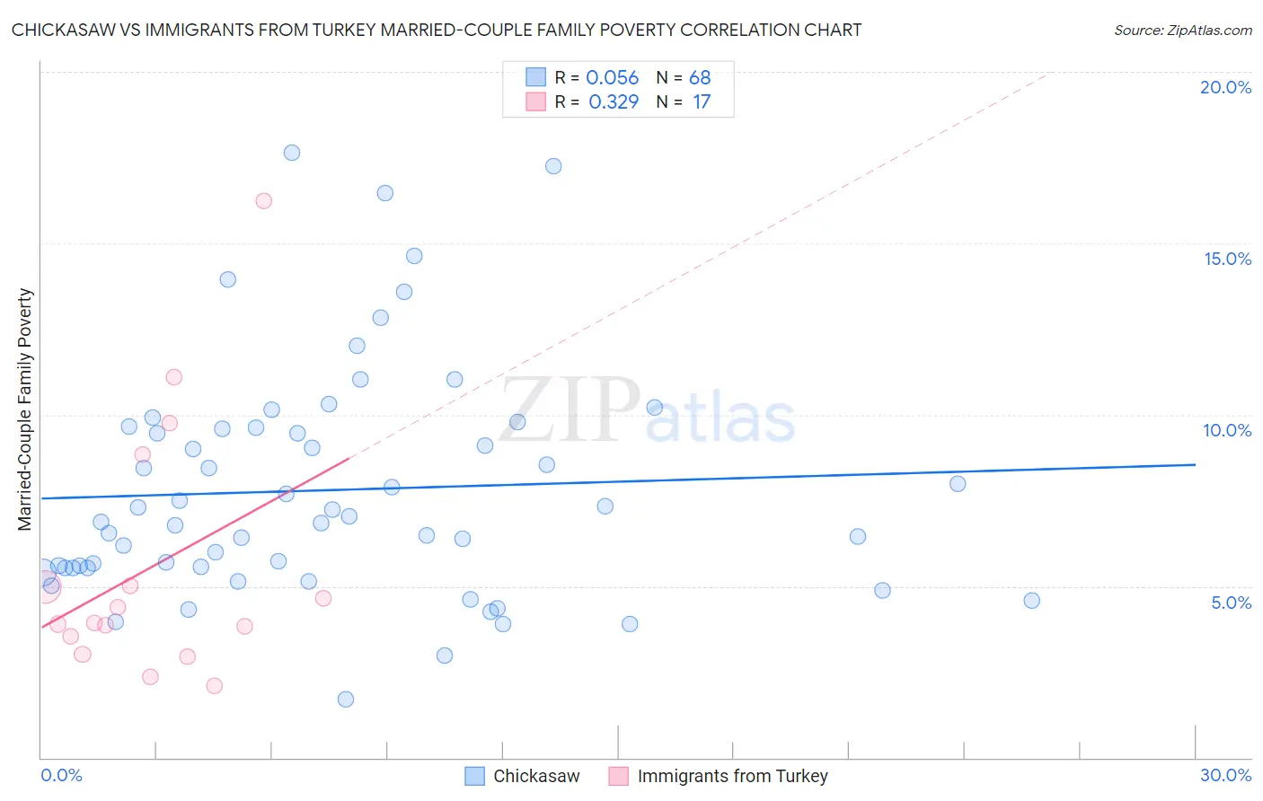 Chickasaw vs Immigrants from Turkey Married-Couple Family Poverty