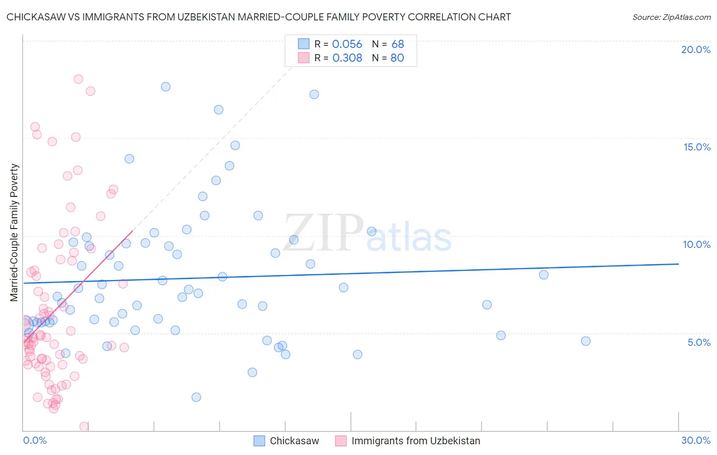 Chickasaw vs Immigrants from Uzbekistan Married-Couple Family Poverty