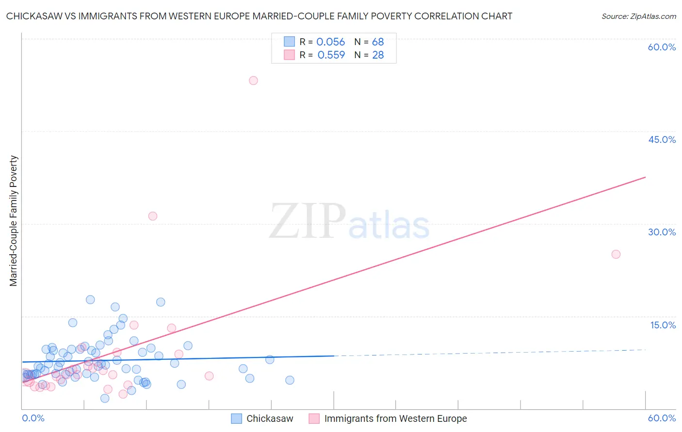 Chickasaw vs Immigrants from Western Europe Married-Couple Family Poverty