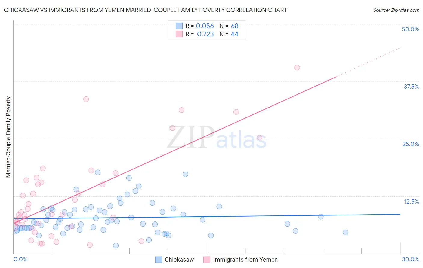 Chickasaw vs Immigrants from Yemen Married-Couple Family Poverty
