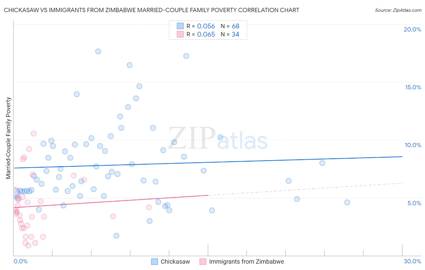 Chickasaw vs Immigrants from Zimbabwe Married-Couple Family Poverty