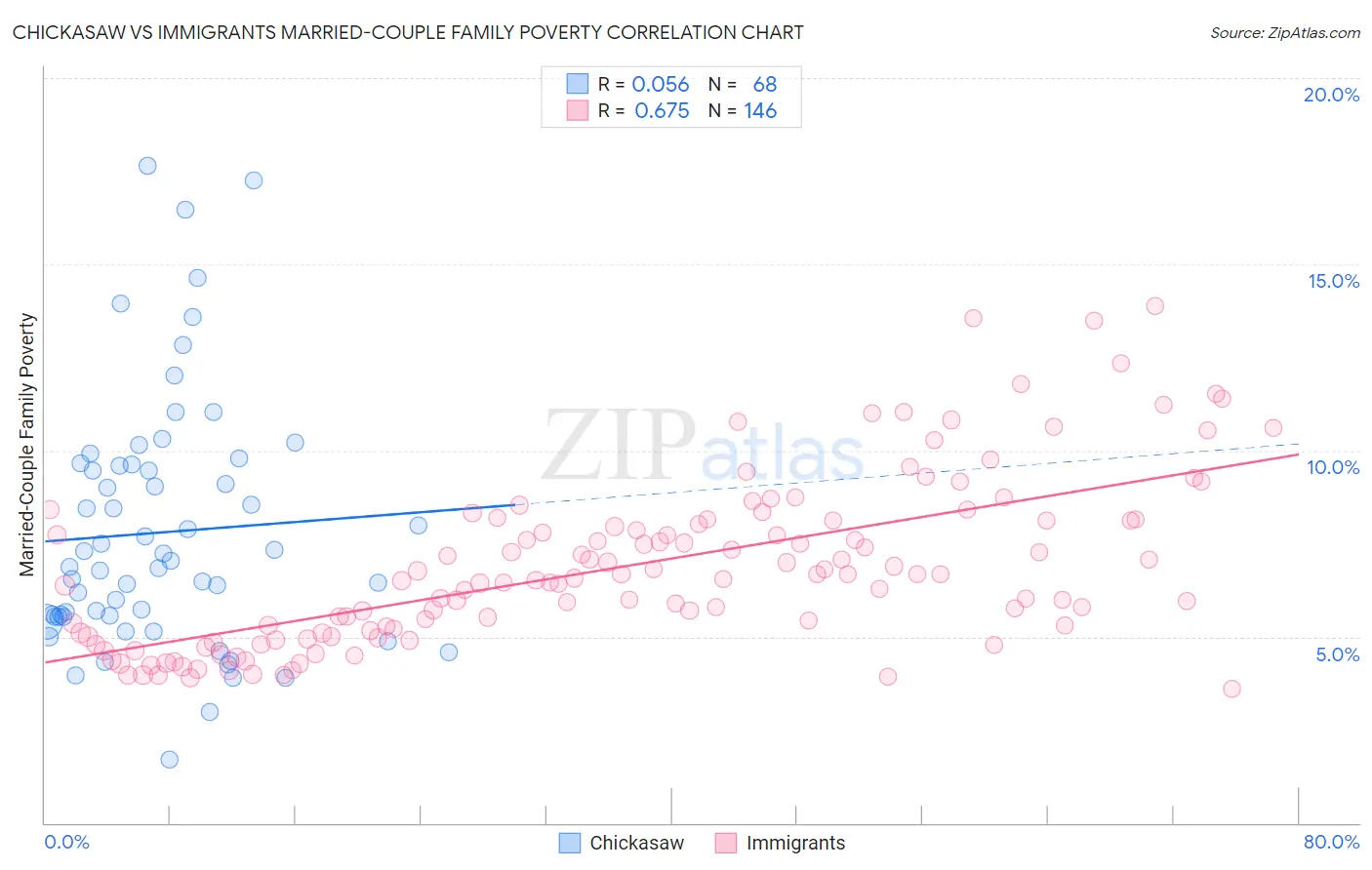 Chickasaw vs Immigrants Married-Couple Family Poverty