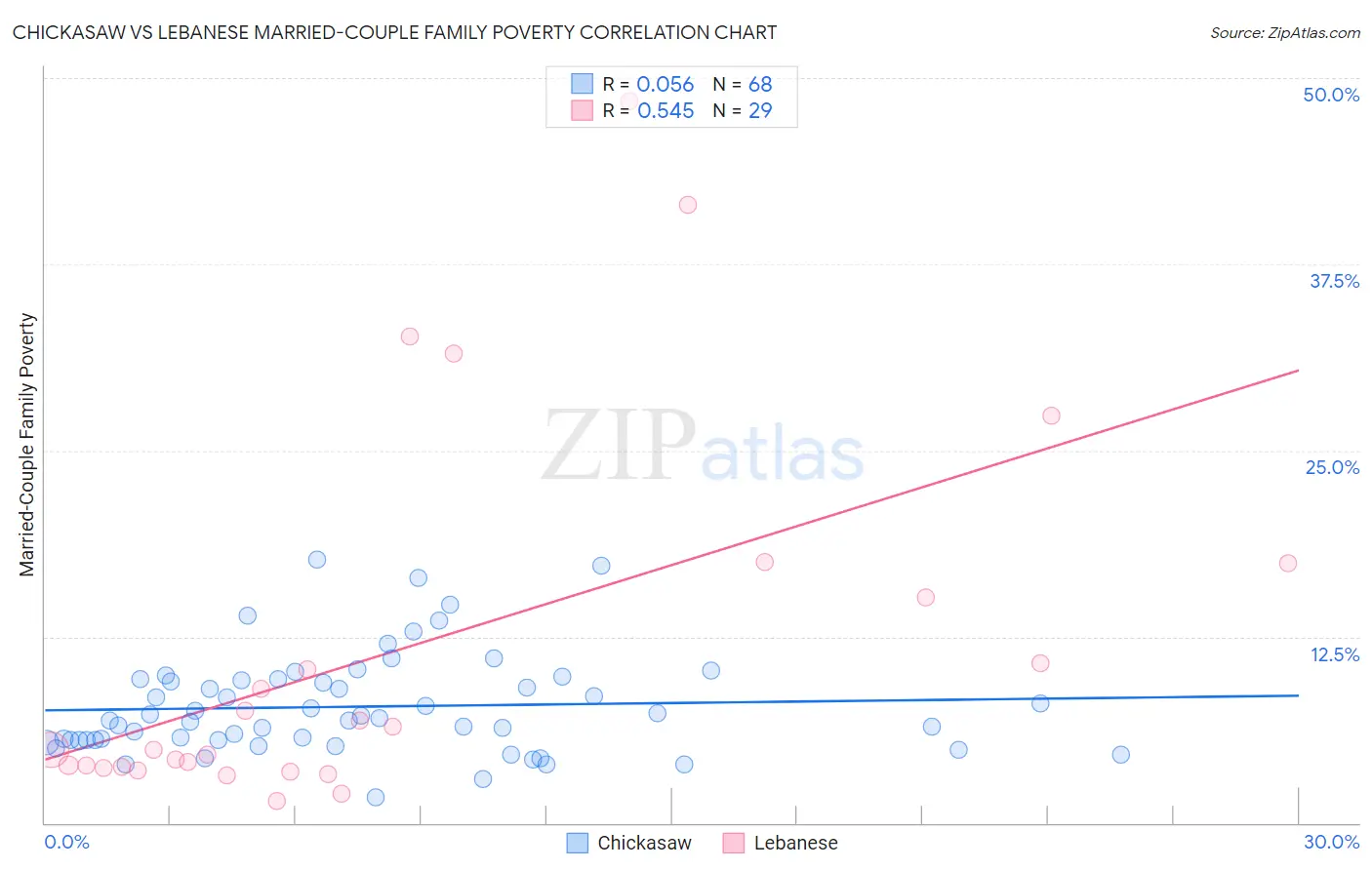 Chickasaw vs Lebanese Married-Couple Family Poverty