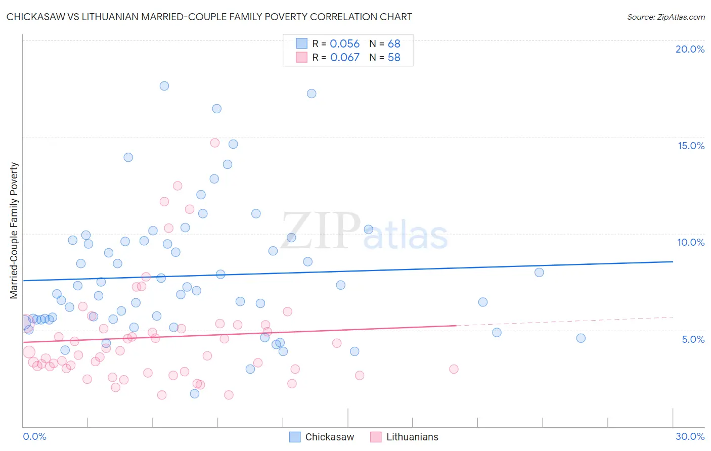 Chickasaw vs Lithuanian Married-Couple Family Poverty