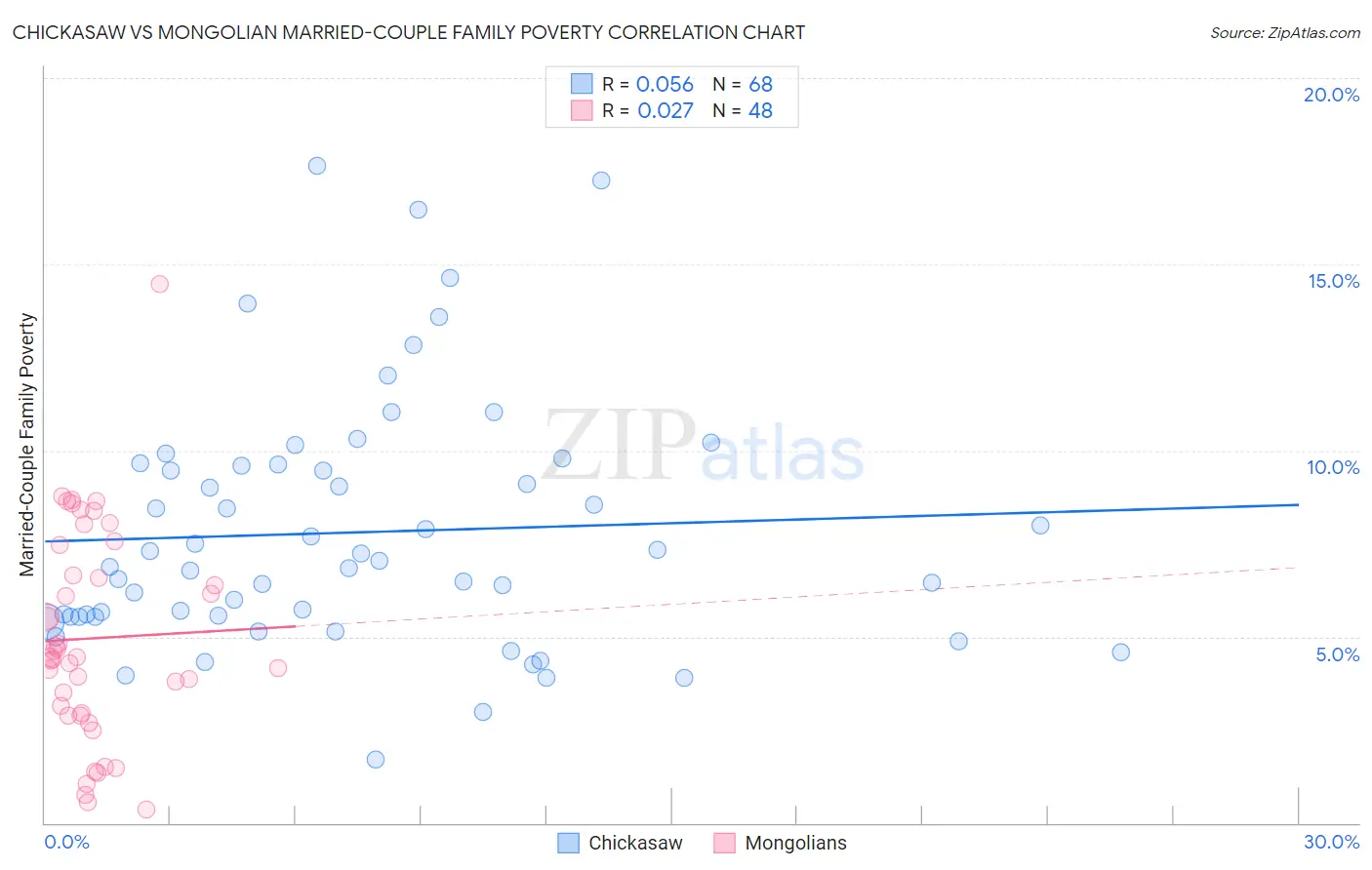 Chickasaw vs Mongolian Married-Couple Family Poverty