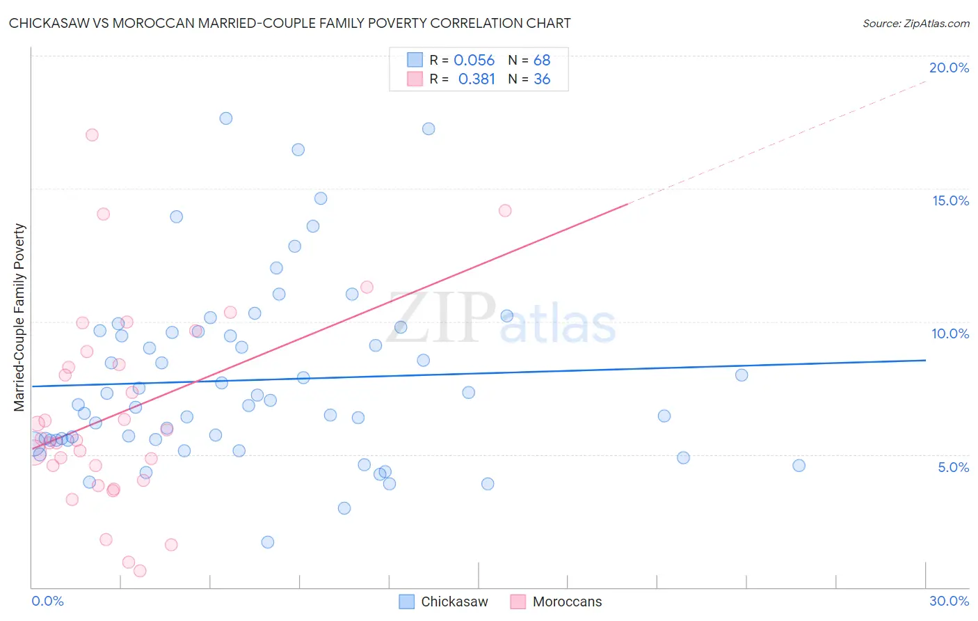 Chickasaw vs Moroccan Married-Couple Family Poverty