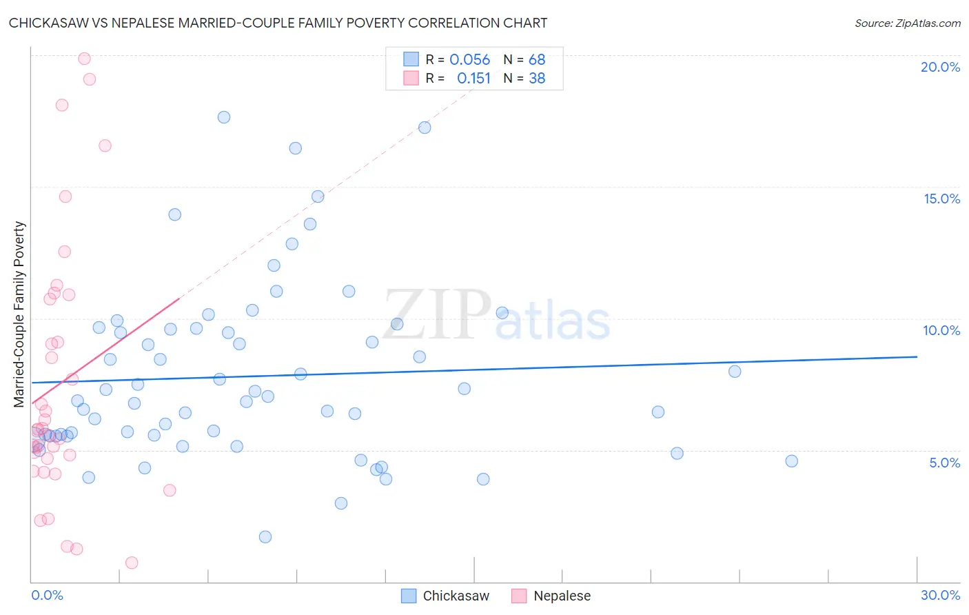 Chickasaw vs Nepalese Married-Couple Family Poverty