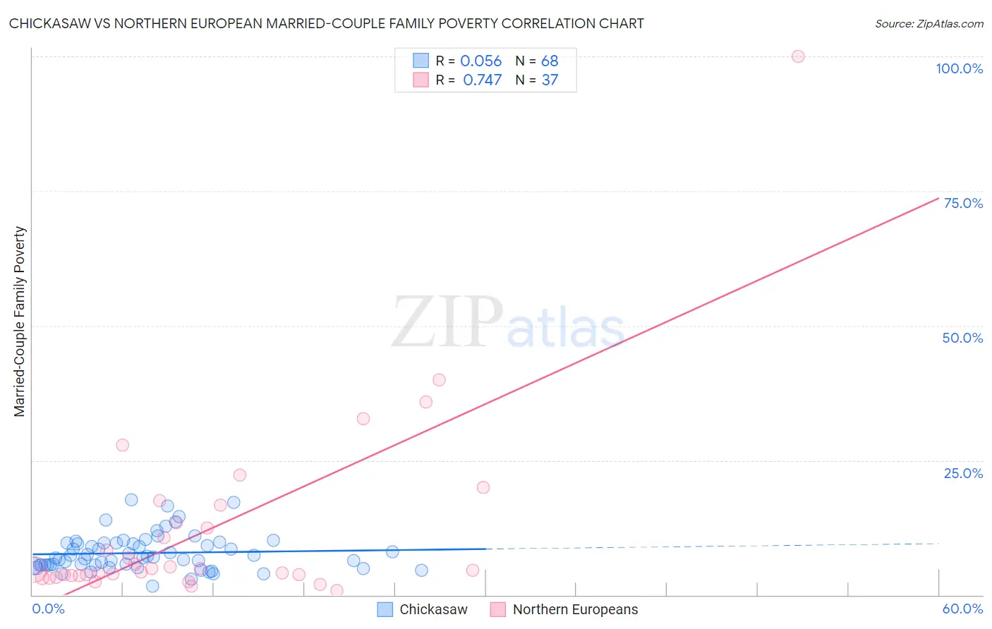 Chickasaw vs Northern European Married-Couple Family Poverty