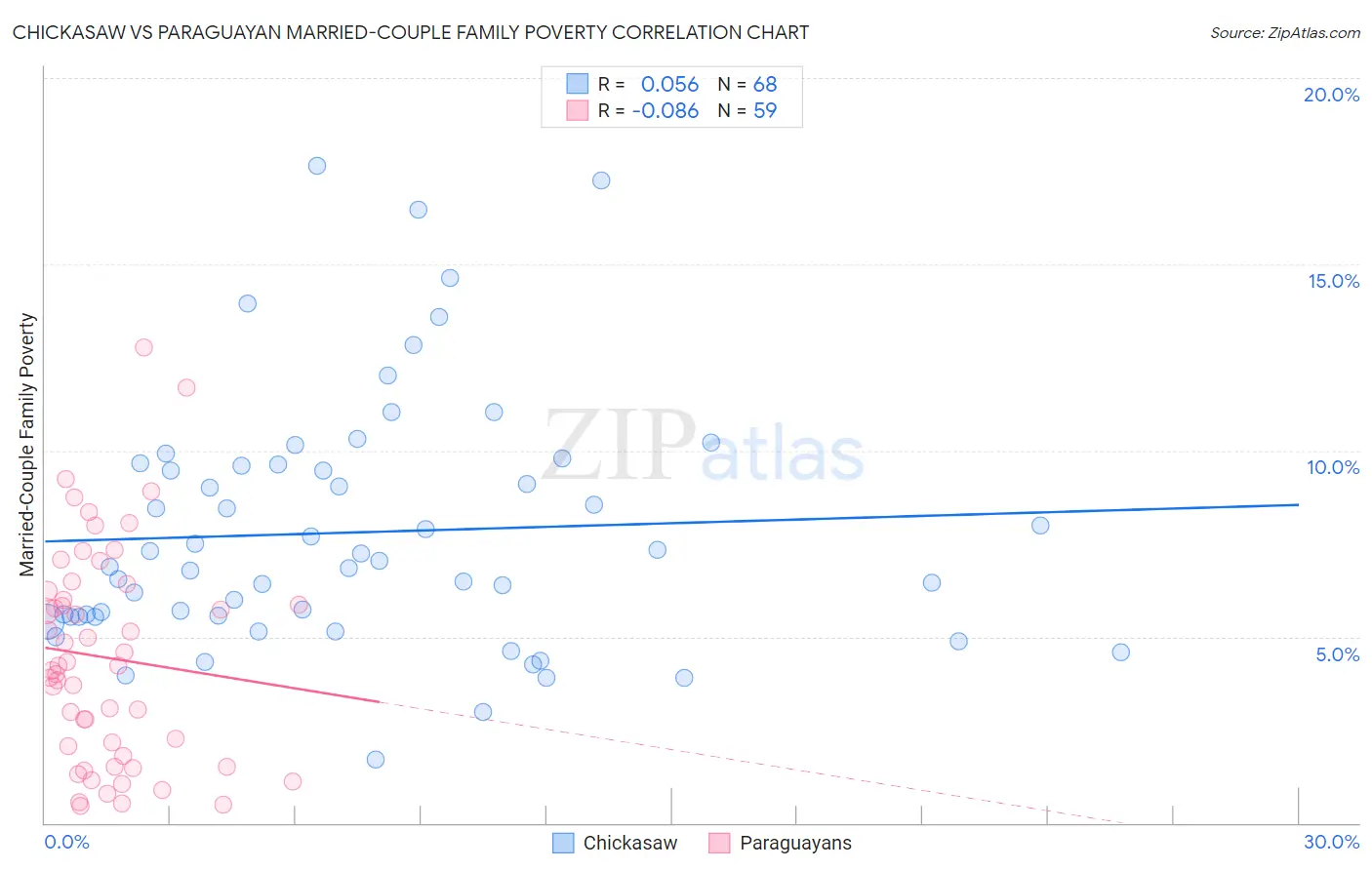 Chickasaw vs Paraguayan Married-Couple Family Poverty