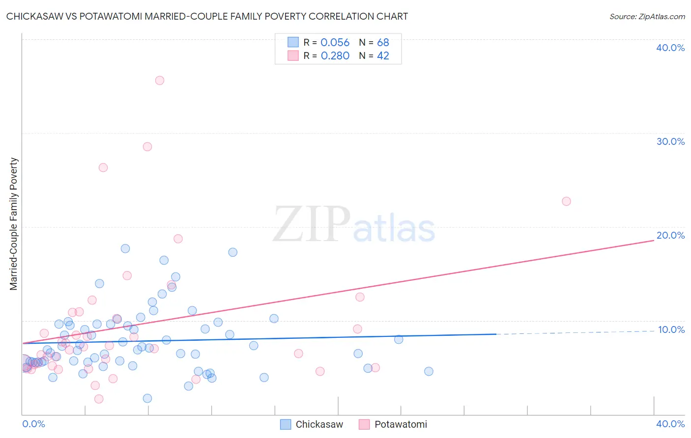 Chickasaw vs Potawatomi Married-Couple Family Poverty