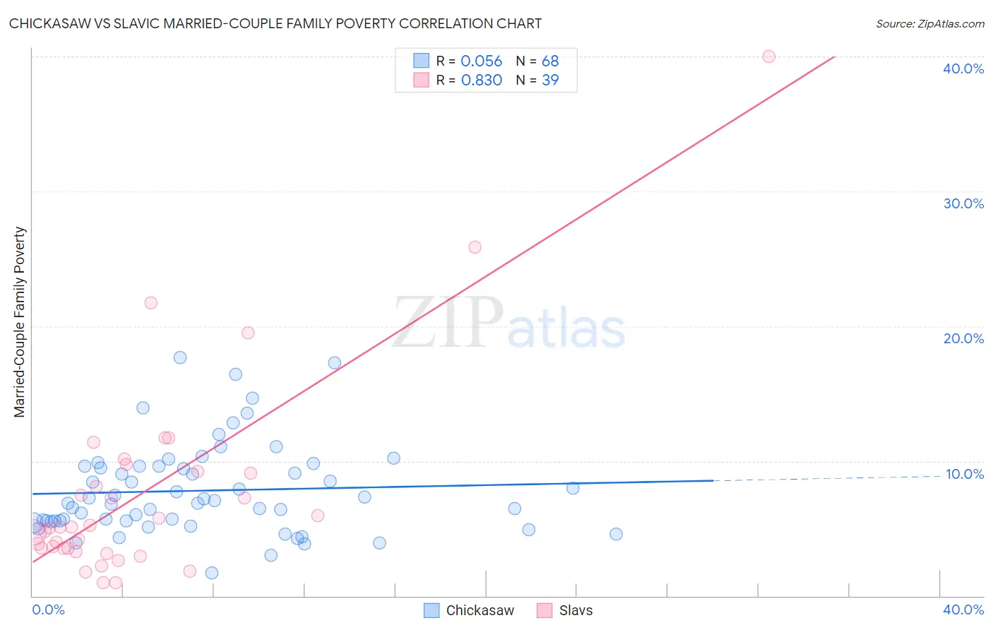 Chickasaw vs Slavic Married-Couple Family Poverty